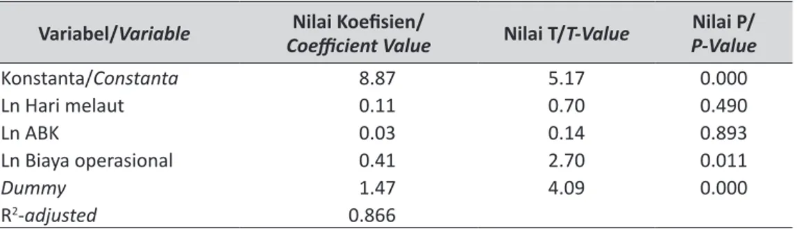 Tabel 3.  Koefisien, Varian  dan P-value Variabel yang Mempengaruhi Ln Penerimaan di Bitung,            Tahun 2010.