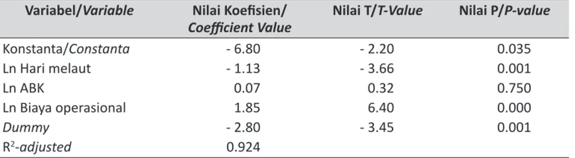 Tabel 4.   Koefisien dan Varian Variabel yang Mempengaruhi Ln Penerimaan di Palabuhanratu,             Tahun 2010.