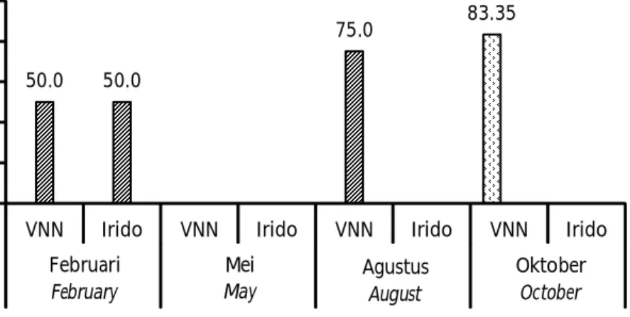 Gambar 4. Prevalensi VNN dan Iridovirus dari hasil sampling di KJA.