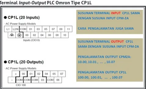 Gambar 2.10 Terminal Input-Output PLC Omron Tipe CP1L Sumber:  JobSheet PLC Prodi D3 Teknik Elektronika Universitas  