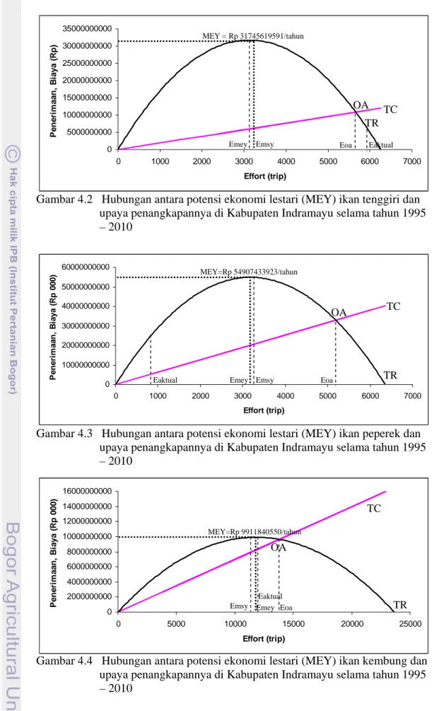 Gambar 4.2   Hubungan antara potensi ekonomi lestari (MEY) ikan tenggiri dan  upaya penangkapannya di Kabupaten Indramayu selama tahun 1995  – 2010 
