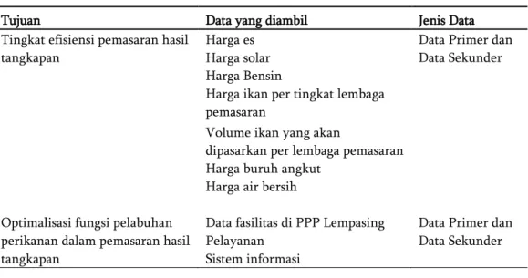 Tabel 1 Pengumpulan data penelitian 