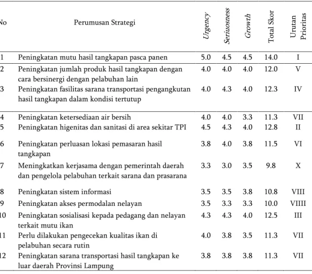 Tabel 5 Matriks USG ( Urgency, Seriousness, dan Growth ) 