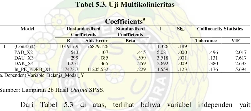 Tabel 5.3. Uji Multikolinieritas 
