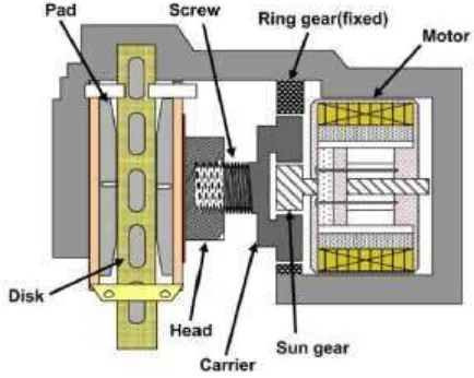 Figure 2.1.1: Electromechanical brake caliper using Servomotor [1] 