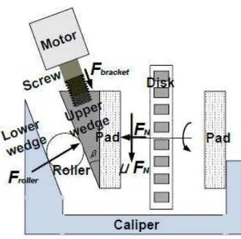 Figure 2.1.3: Wedge type electromechanical brake caliper using DC motor [14] 