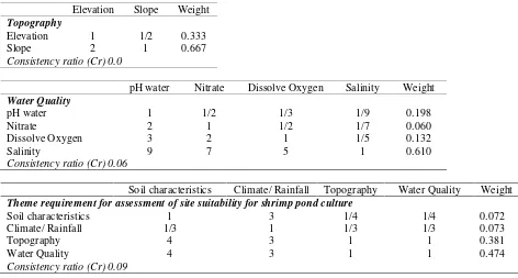 Table 3. Soil characteristic theme-based areas (ha) and different suitability levels (%) of lands for shrimp pondculture