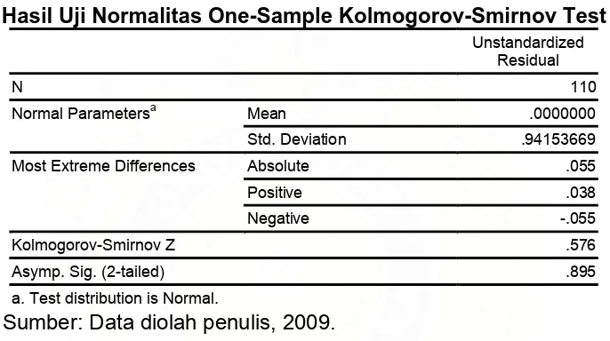 Tabel 5.2 Hasil Uji Normalitas One-Sample Kolmogorov-Smirnov Test 