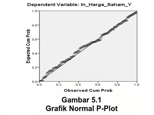 Gambar 5.1 Grafik Normal P-Plot 