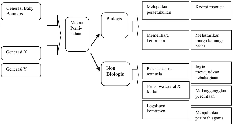 Gambar 1. Model Komunikasi kelompok tentang makna pernikahan berdasarkan unsur biologis dan non biologis