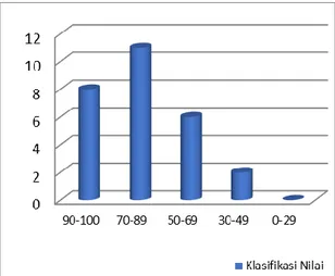 Tabel 5. Gambaran Penerapan Nilai-Nilai Pancasila di Rumah  Interval  Kreteria  Frekuensi  Presentase 