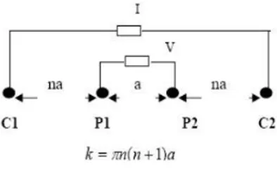 Gambar 2.7 Susunan elektroda beserta faktor geometri pada  konfigurasi Wenner-Schlumberger (Sakka, 2002) 