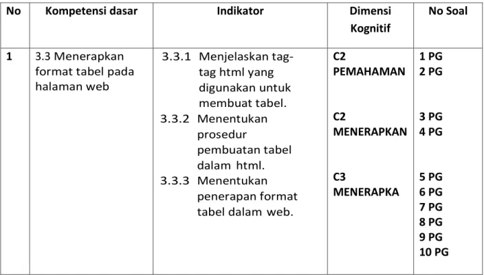 Tabel kisi-kisi soal  