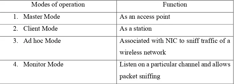 Table 2.1: Modes of Network Interface Card 