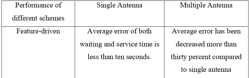 Table 2.2: Comparison of system implementation using single antenna and multiple 