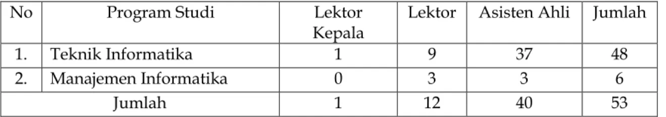 Tabel  1.  Jenjang Pendidikan Dosen Tetap 