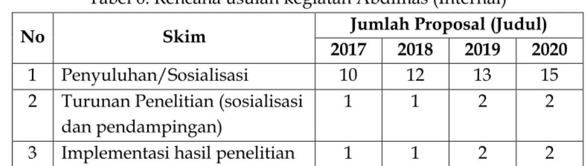 Tabel 6. Rencana usulan kegiatan Abdimas (Internal) 