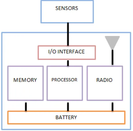 Figure 1.1 General architecture of a wireless sensor device  [1]. 