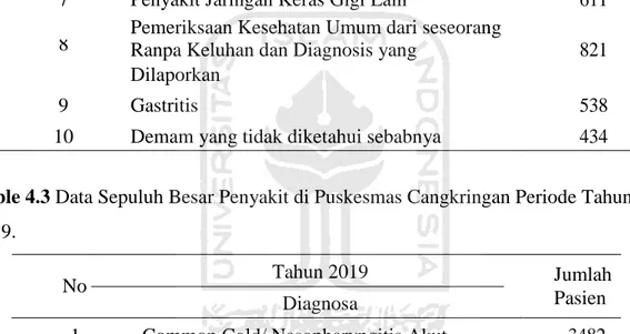 Table 4.2 Data Sepuluh Besar Penyakit di Puskesmas Cangkringan Periode Tahun  2018. 