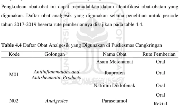 Table 4.4 Daftar Obat Analgesik yang Digunakan di Puskesmas Cangkringan 