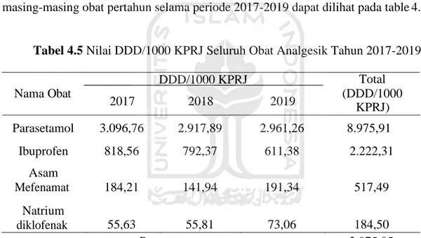 Tabel 4.5 Nilai DDD/1000 KPRJ Seluruh Obat Analgesik Tahun 2017-2019 
