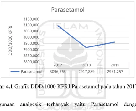 Gambar 4.1 Grafik DDD/1000 KPRJ Parasetamol pada tahun 2017-2019. 