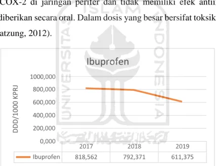 Gambar 4.2 Grafik DDD/1000 KPRJ Ibuprofen pada tahun 2017-2019. 