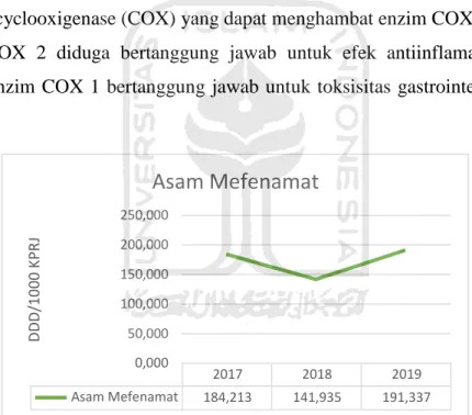 Gambar 4.3 Grafik DDD/1000 KPRJ Asam Mefenamat pada tahun 2017-2019. 