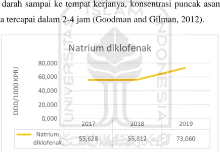 Gambar 4.4 Grafik DDD/1000 KPRJ Natrium Diklofenak pada tahun 2017-2019. 