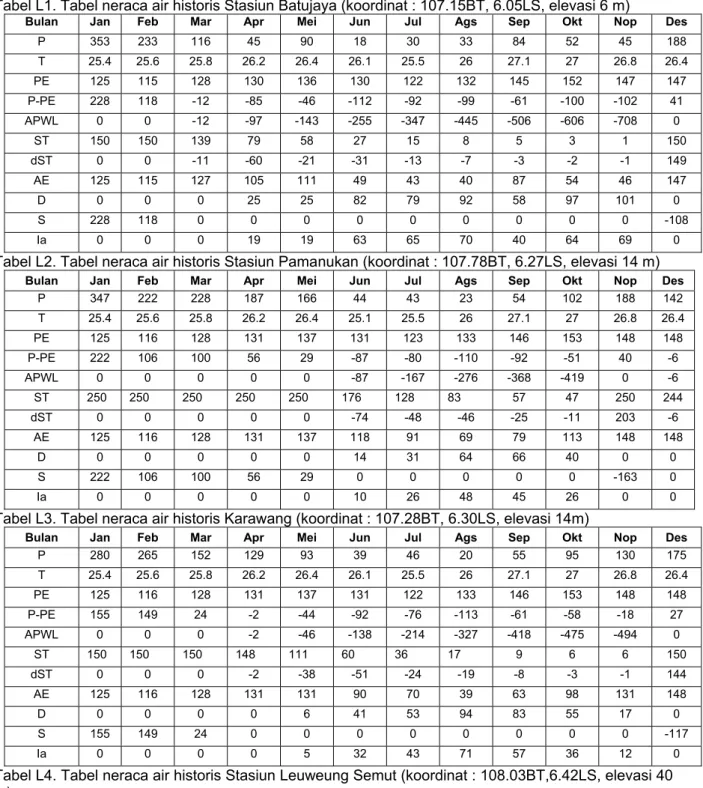 Tabel L1. Tabel neraca air historis Stasiun Batujaya (koordinat : 107.15BT, 6.05LS, elevasi 6 m) 