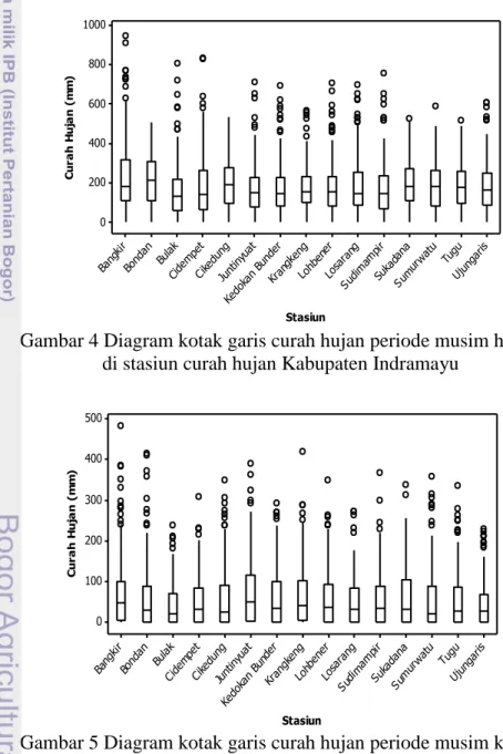 Gambar 3 memperlihatkan curah hujan bulanan pada stasiun curah hujan di  Kabupaten Indramayu untuk tahun 1979-2008 memiliki nilai-nilai ekstrim