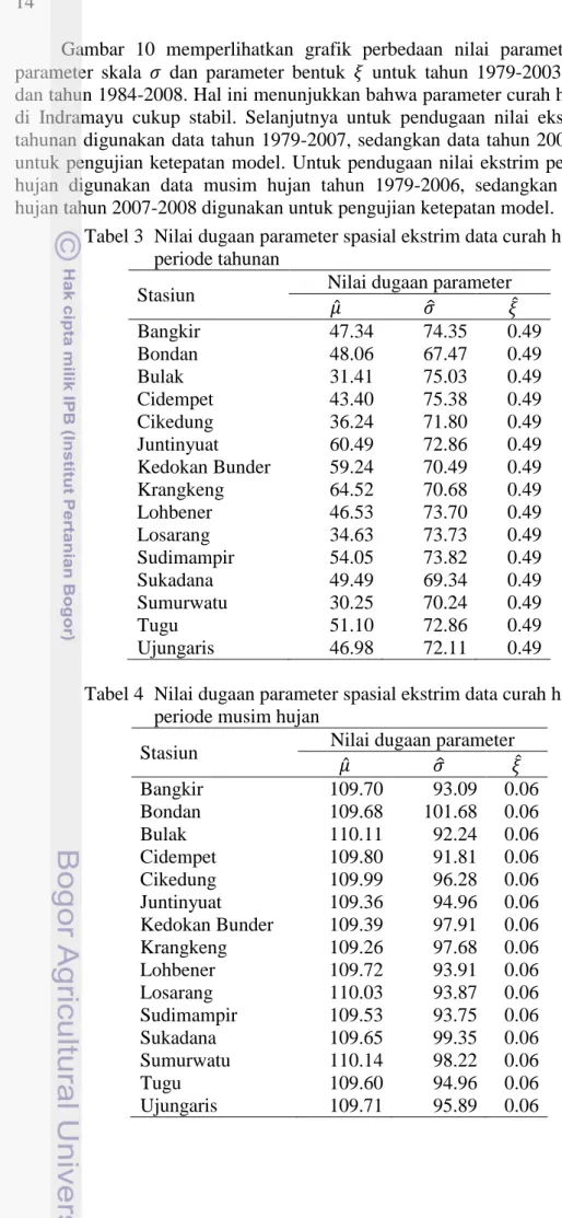 Gambar  10  memperlihatkan  grafik  perbedaan  nilai  parameter  lokasi   ,  parameter  skala     dan  parameter  bentuk     untuk  tahun  1979-2003,  1982-2006,  dan tahun 1984-2008