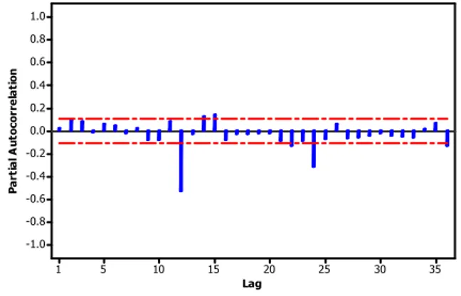 Gambar  7    Plot  korelasi  diri  parsial  (PACF)  metode  rata-rata  curah  hujan  DPM  6  setelah  dilakukan  pembedaan satu kali musiman 