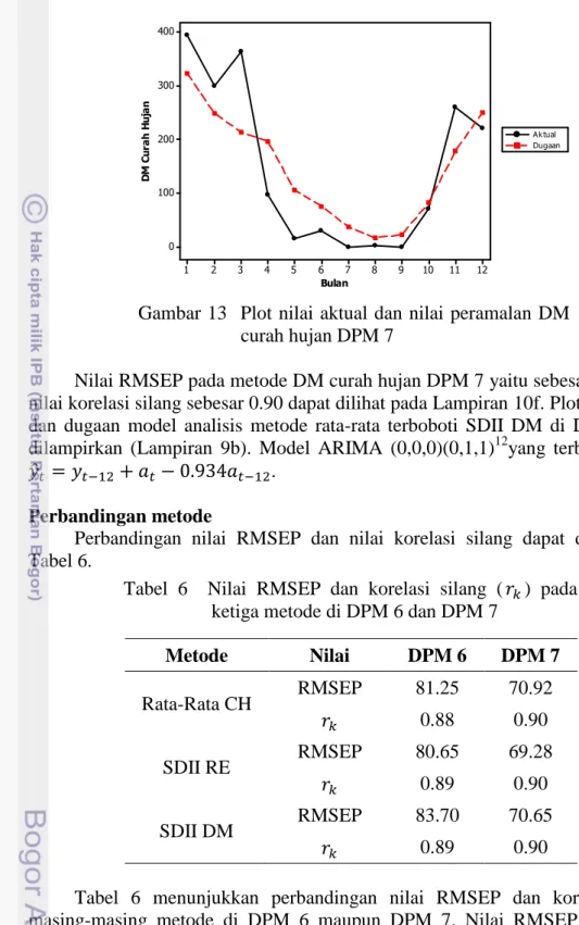 Tabel  6    Nilai  RMSEP  dan  korelasi  silang  ( )  pada  ketiga metode di DPM 6 dan DPM 7 