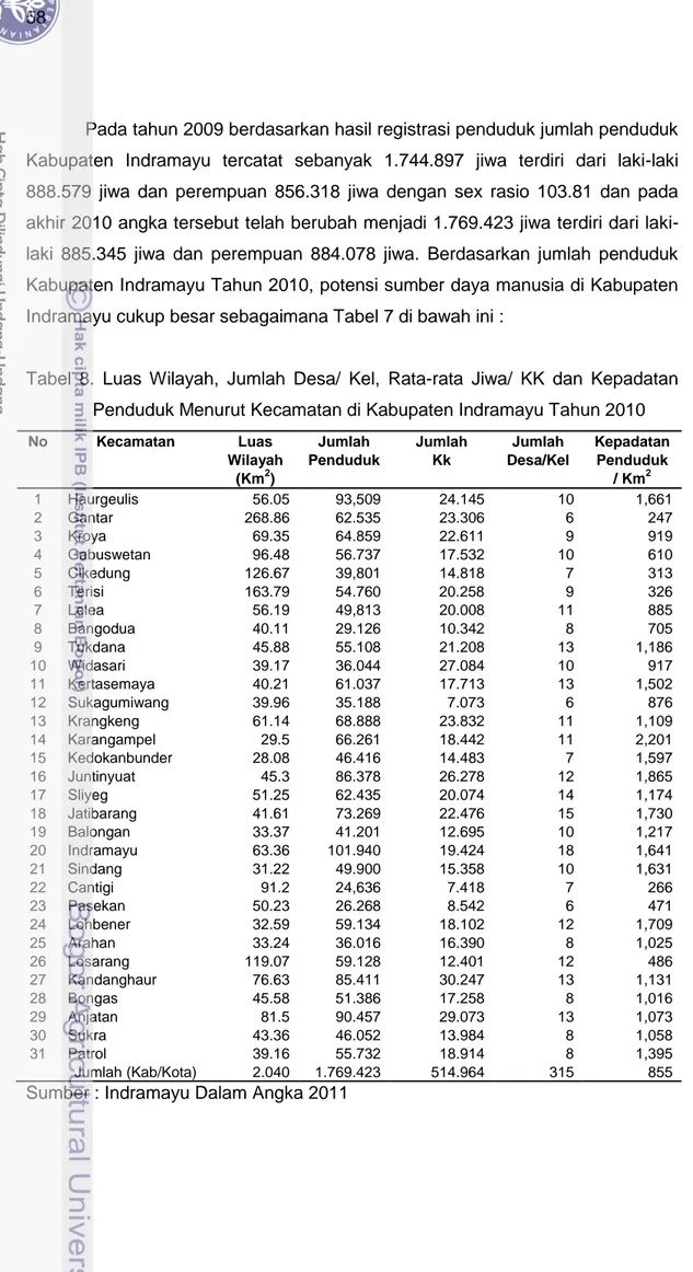 Tabel  8.  Luas  Wilayah,  Jumlah  Desa/  Kel,  Rata-rata  Jiwa/  KK  dan  Kepadatan  Penduduk Menurut Kecamatan di Kabupaten Indramayu Tahun 2010 