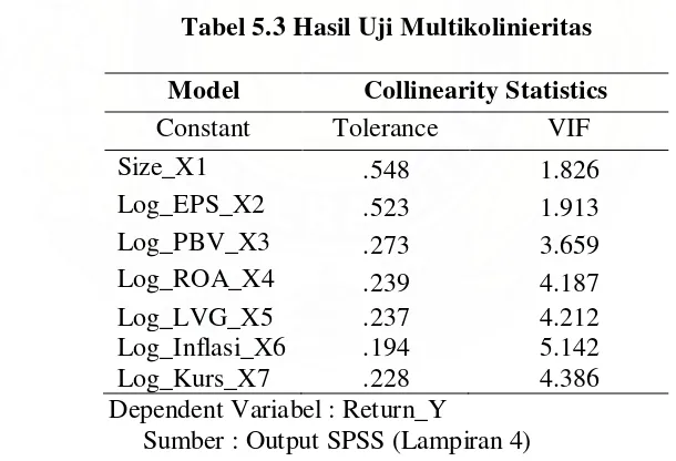 Tabel 5.3 Hasil Uji Multikolinieritas 