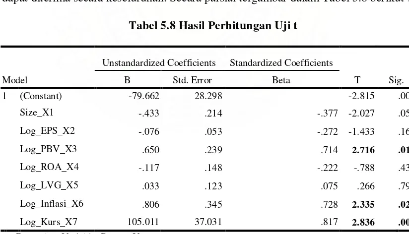Tabel 5.8 Hasil Perhitungan Uji t 