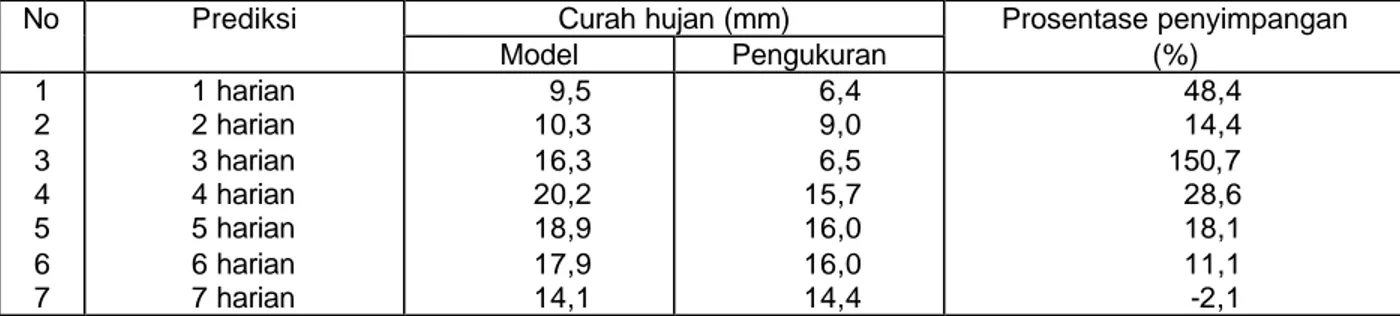 Tabel 2.  Perbandingan antara rata-rata curah hujan hasil model dengan pengukuran dan prosentase  penyimpangannya