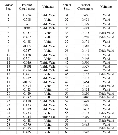 Tabel 3.2. Rekapitulasi Uji Validitas Soal Uji Coba dengan r tabel = 0, 349 