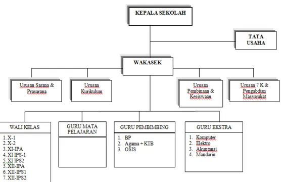 Gambar 3.2 Struktur Organisasi SMAK Kalam Kudus II 