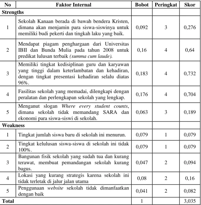 Tabel 3.6 Matriks IFE SMA Kanaan Jakarta 