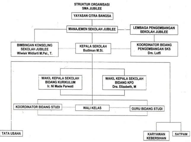 Gambar 3.1 Struktur Organisasi SMA Jubilee  Sumber: SMA Jubilee Tahun 2009 