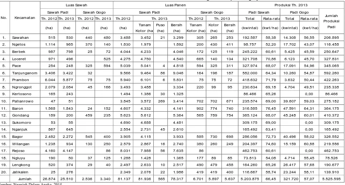 Tabel 2.6   Luas Lahan Tanam dan Panen Komoditas Padi Sawah dan Padi Gogo di Kabupaten Nganjuk Tahun 2013