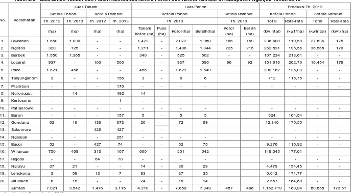 Tabel 2.8   Luas Lahan Tanam dan Panen Komoditas Ketela Pohon dan Ketela Rambat di Kabupaten Nganjuk Tahun 2013