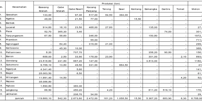 Tabel 2.9  Luas Lahan Tanam dan Panen Komoditas Sayur-sayuran di Kabupaten Nganjuk Tahun 2013