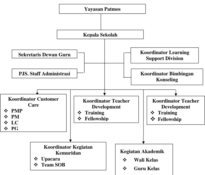 Gambar 3.1 Struktur Organisasi Sekolah PATMOS 