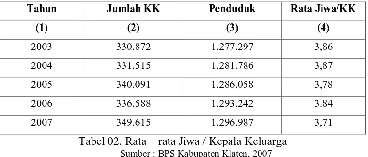 Tabel 02. Rata – rata Jiwa / Kepala Keluarga Sumber : BPS Kabupaten Klaten, 2007 