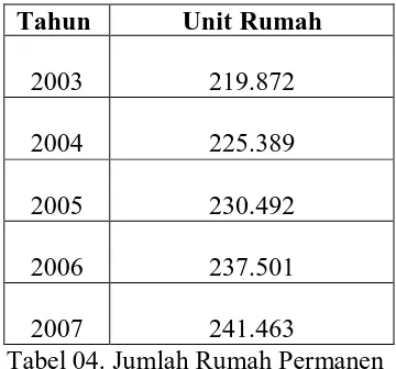Tabel 04. Jumlah Rumah Permanen Sumber : BPS Kabupaten Klaten, 2007 
