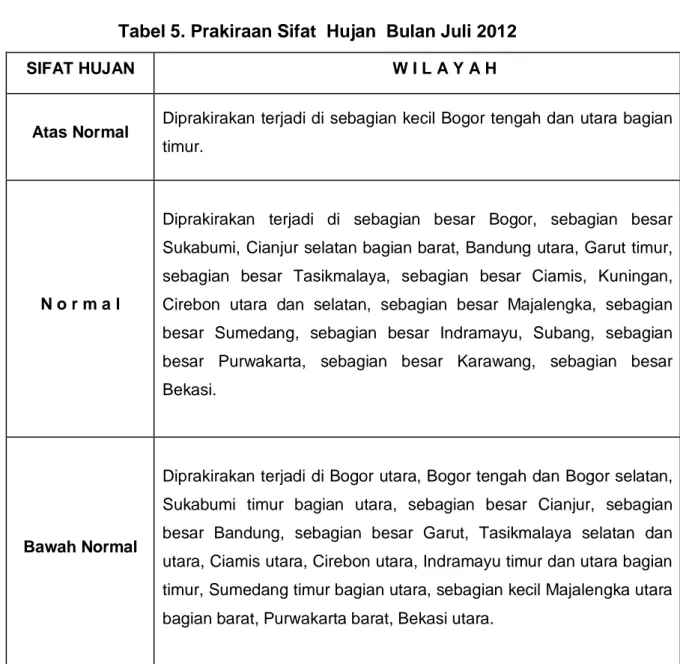 Tabel 5. Prakiraan Sifat  Hujan  Bulan Juli 2012 