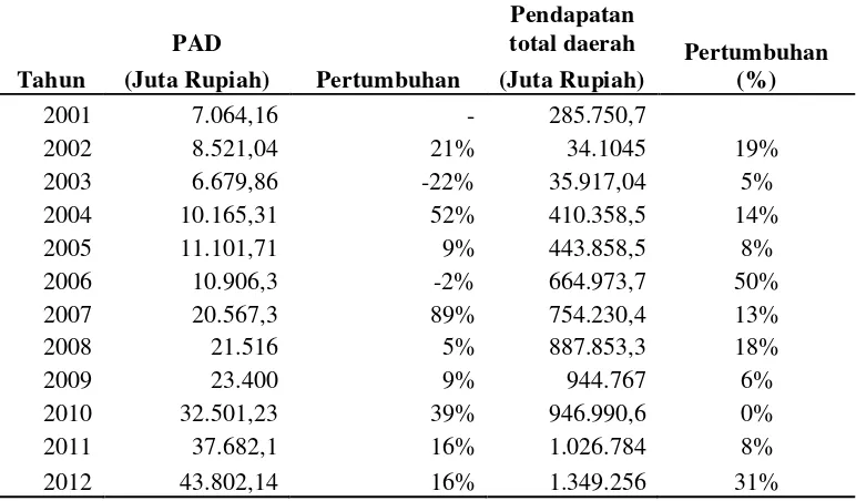 Tabel 2. Pertumbuhan PAD dan Pendapatan Total Daerah Kabupaten Lampung Tengah Tahun2001-2012